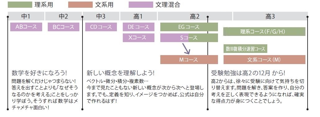 エデュカの数学6年間の流れ